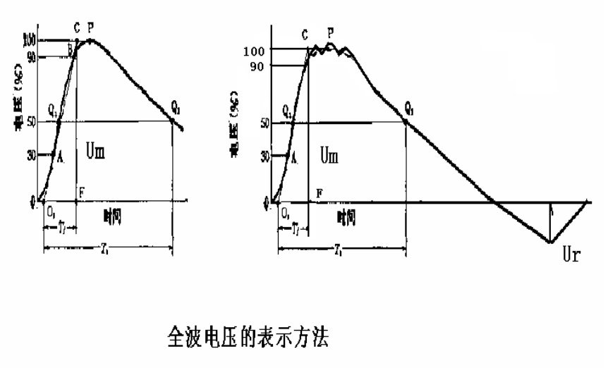 10大信誉娱乐平台课堂｜冲击电压发生器多种波形介绍