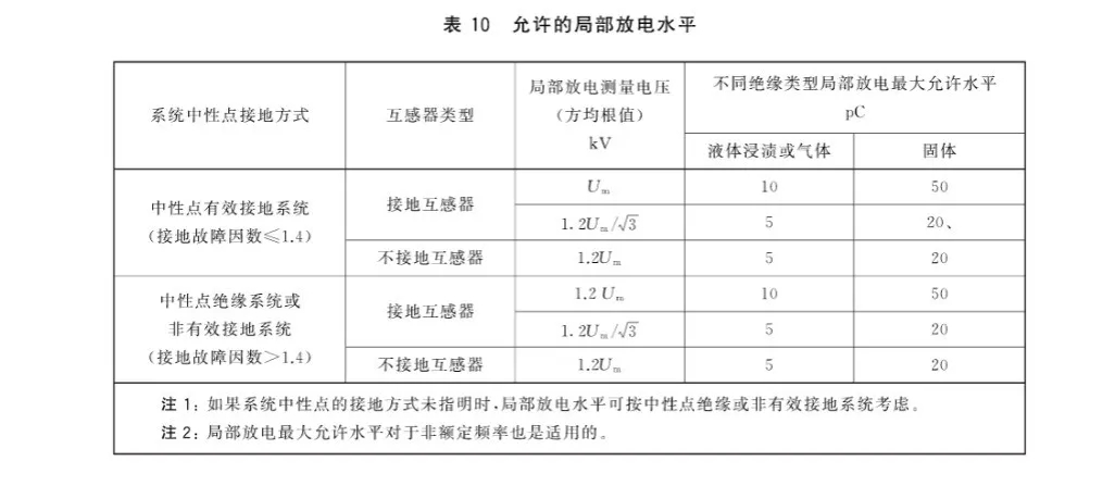 10大信誉娱乐平台课堂｜互感器局部放电的测试标准